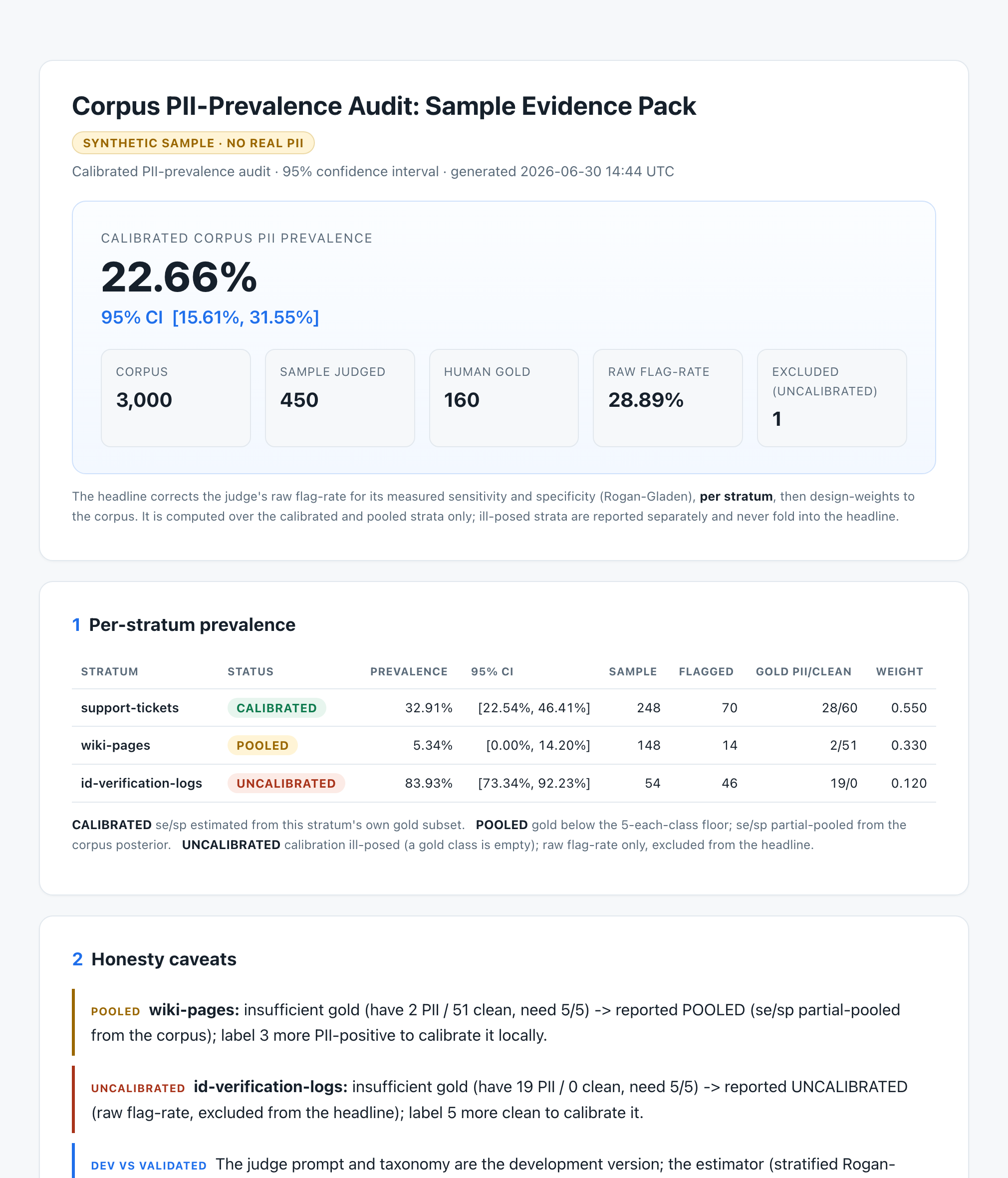 Preview of the calibrated PII-prevalence audit evidence pack: a 22.66% headline prevalence with a 95% confidence interval of 15.61% to 31.55%, a per-stratum table, and honesty caveats.